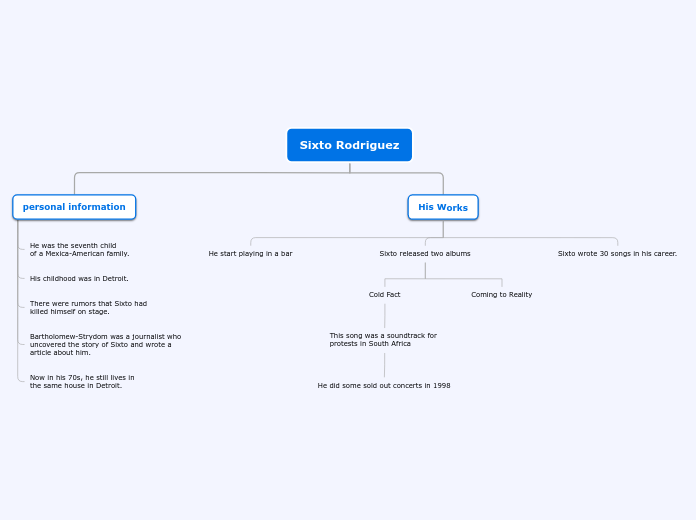 Sixto Rodriguez - Mind Map