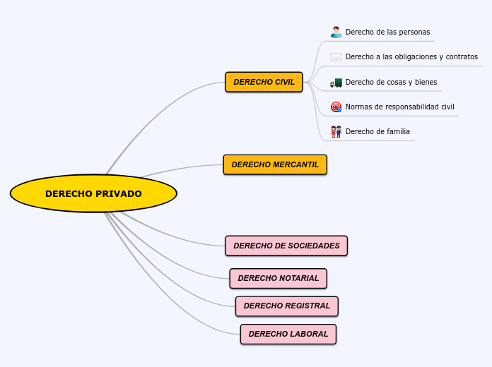 DERECHO PRIVADO - Mapa Mental