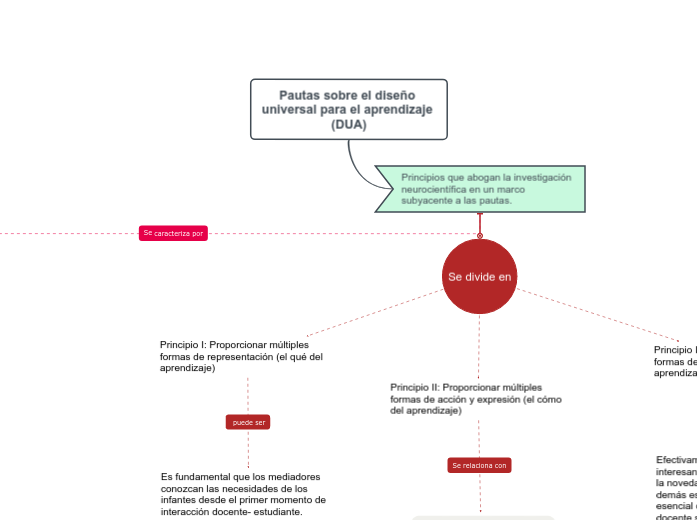 Pautas sobre el diseño universal para e...- Mapa Mental