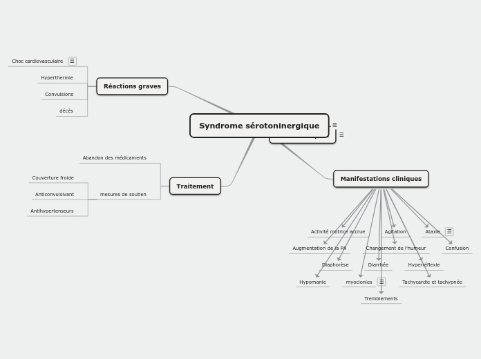 Syndrome sérotoninergique - Carte Mentale