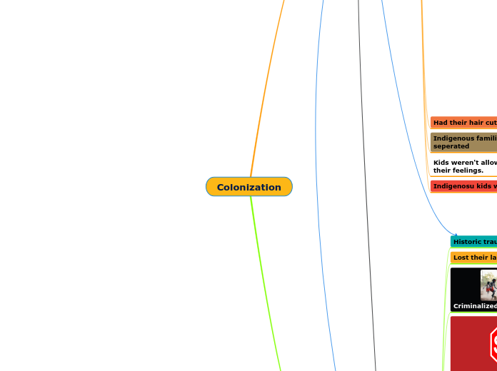 Colonization - Mind Map