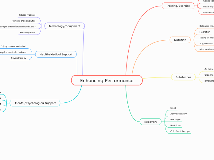 Enhancing Performance