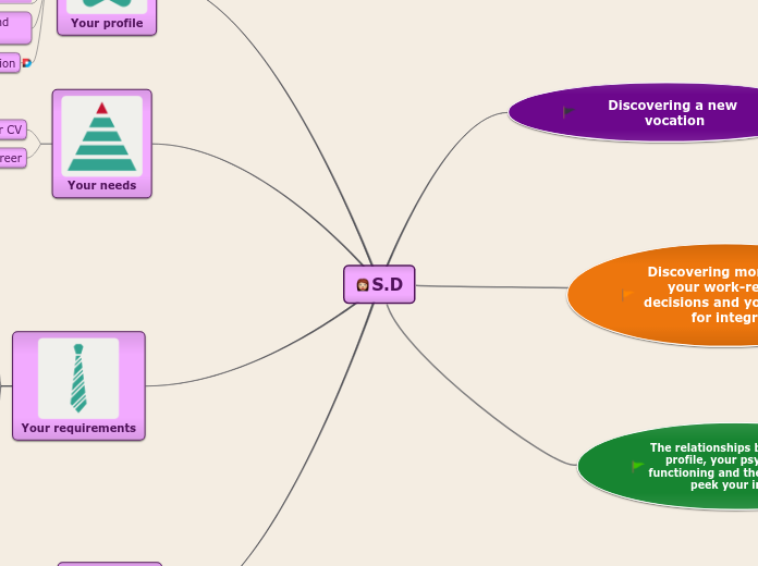 S.D - Mind Map