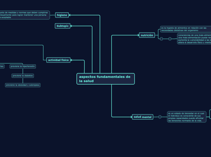 aspectos fundamentales de la salud - Mapa Mental