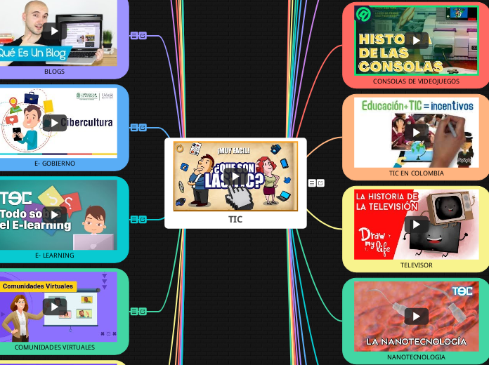 TIC - Mind Map