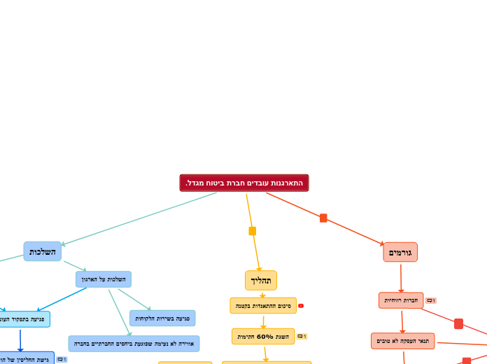 התארגנות עובדים חברת ביטוח מגדל. - Mind Map