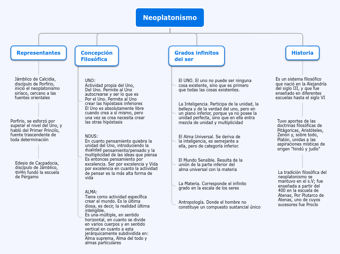 Neoplatonismo - Mapa Mental