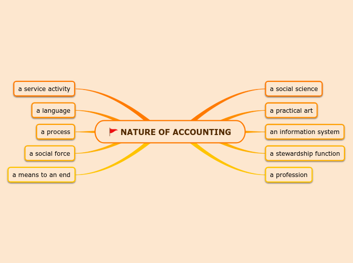 NATURE OF ACCOUNTING - Mind Map