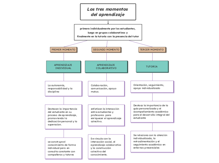 Los tres momentos del aprendizaje 