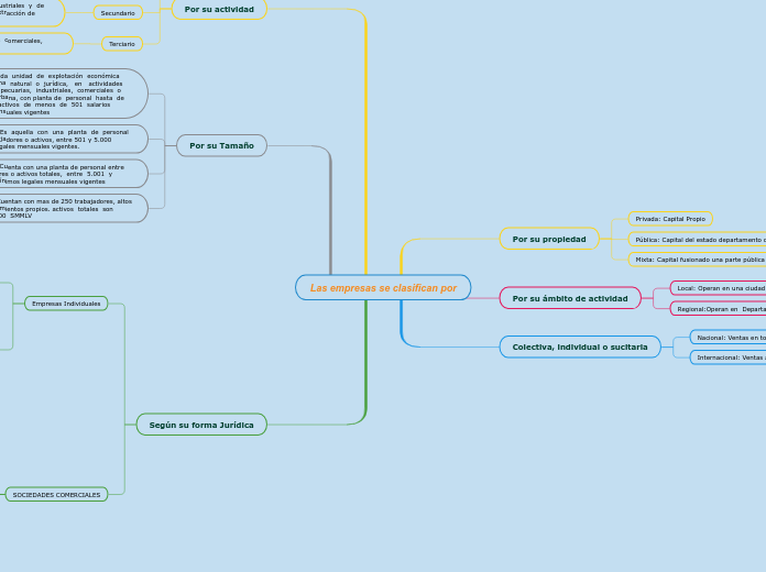 Las empresas se clasifican por - Mapa Mental