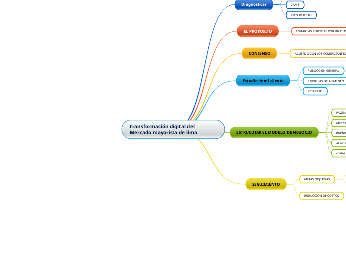 transformación digital del Mercado mayo...- Mapa Mental
