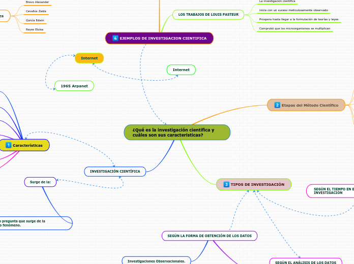 ¿Qué es la investigación científica y c...- Mapa Mental