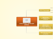 СТРУКТУРА И ФУНКЦИИ КЛЕТКИ - Mind Map