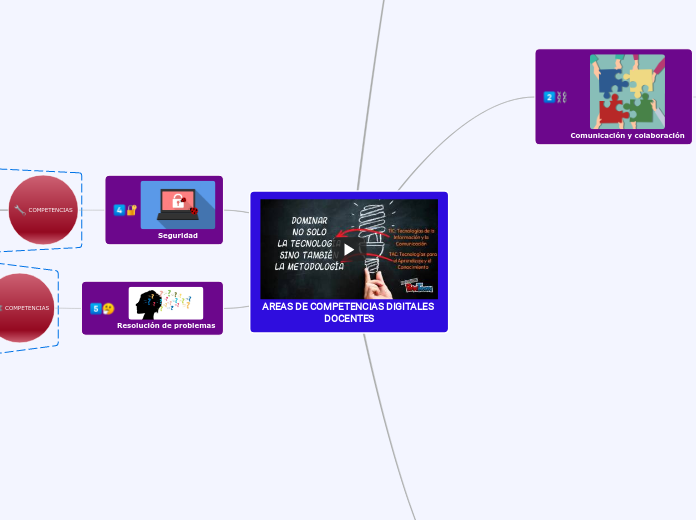 AREAS DE COMPETENCIAS DIGITALES DOCENTE...- Mapa Mental