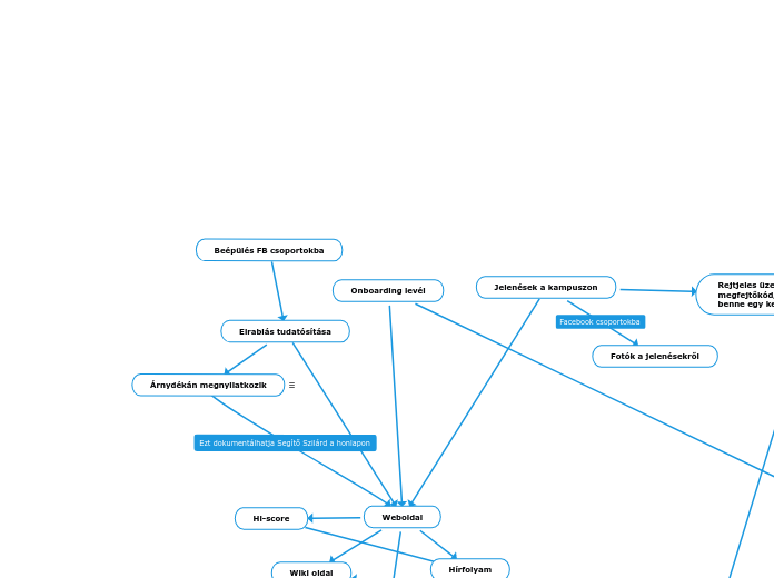 Onboarding levél - Gondolattérkép