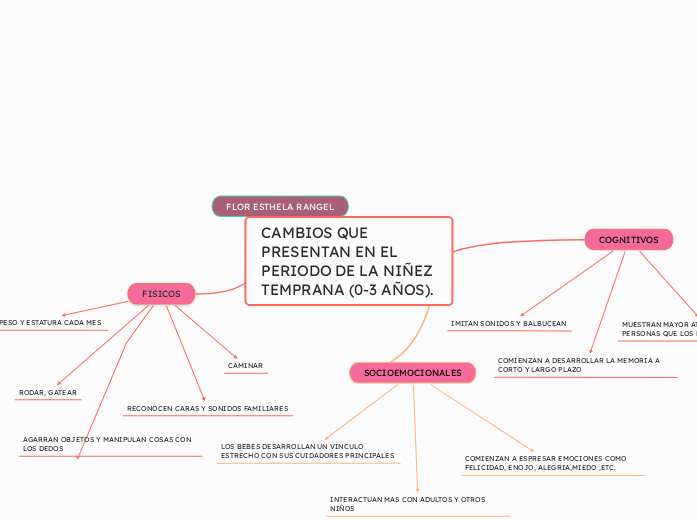 CAMBIOS QUE PRESENTAN EN EL PERIODO DE ...- Mapa Mental