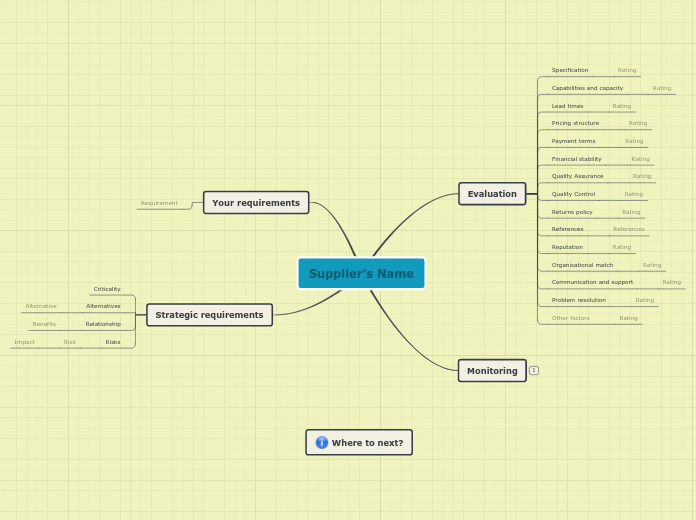 Evaluate a supplier - Mind Map