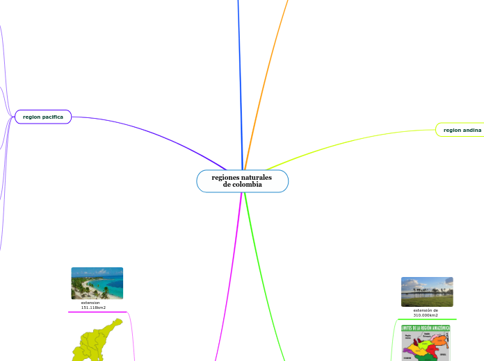regiones naturales de colombia - Mapa Mental