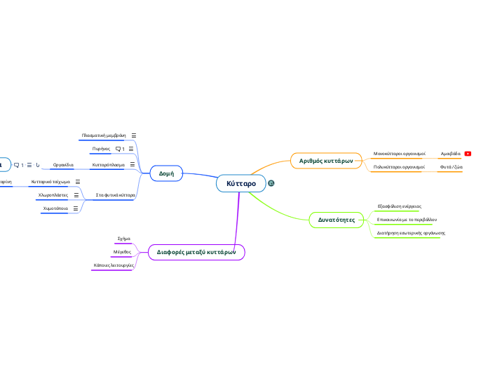Κύτταρο - Mind Map