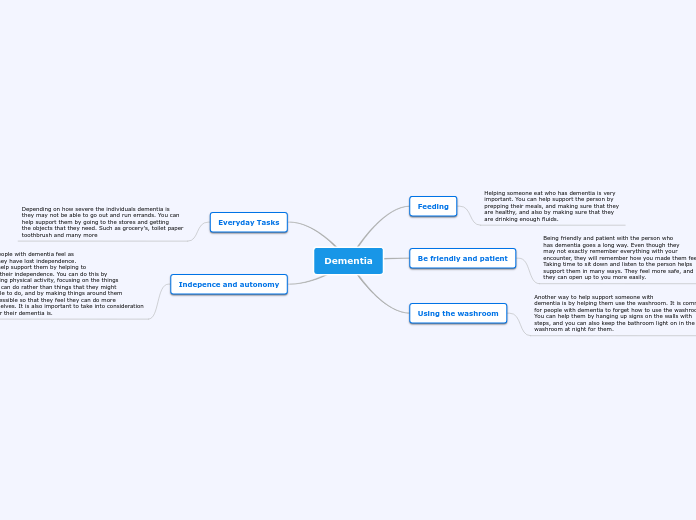 Dementia - Mind Map