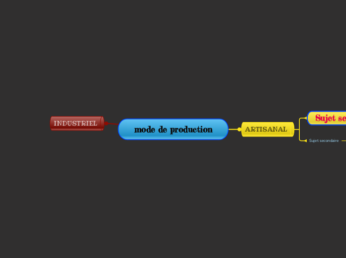 mode de production - Carte Mentale