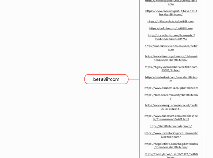 bet88iitcom - Mindmap