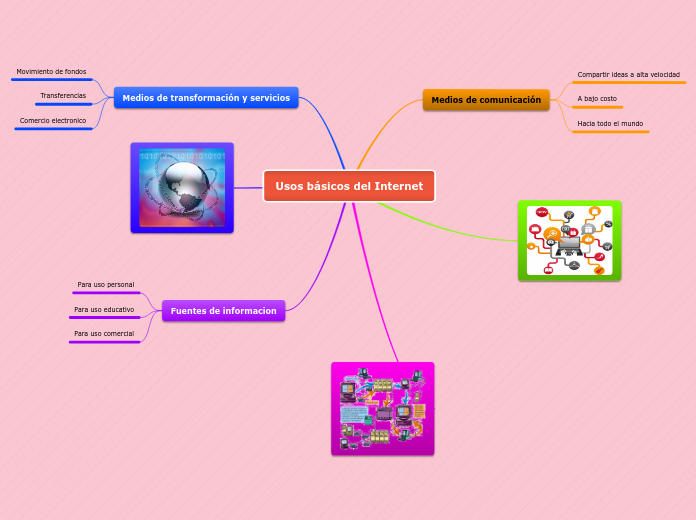 Usos básicos del Internet - Mapa Mental