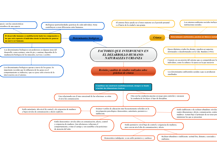 FACTORES QUE INTERVIENEN EN EL DESARROLLO ...- Mind Map