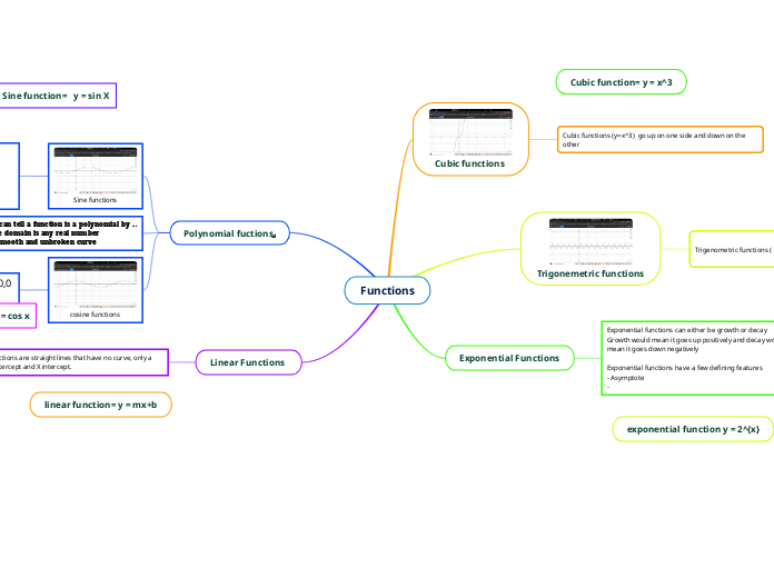Functions - Mind Map
