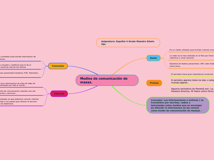 Medios de comunicación de masas. - Mapa Mental