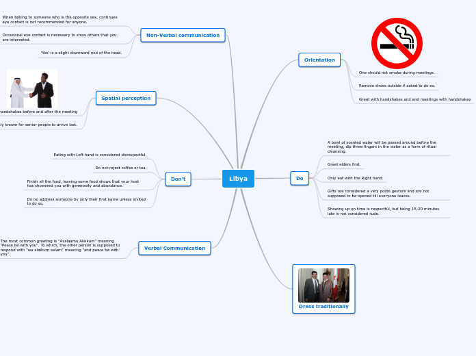 Libya - Mind Map