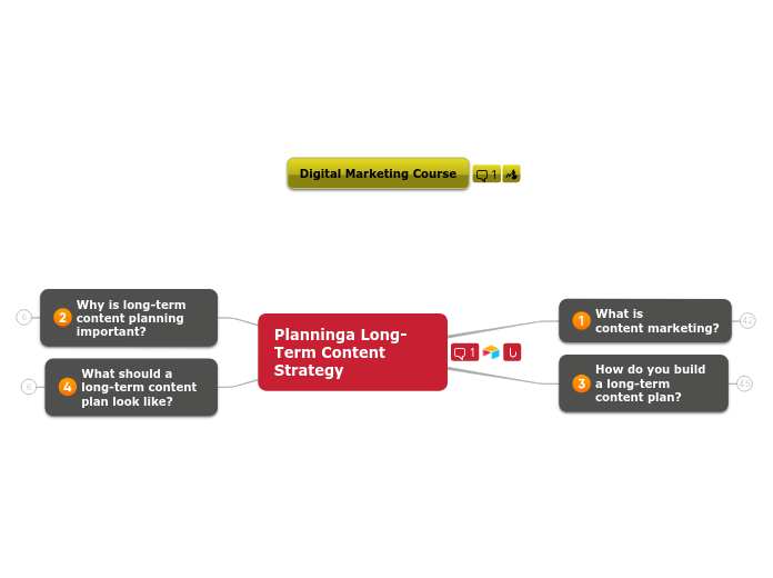 Planninga Long-Term Content Strategy - Mind Map