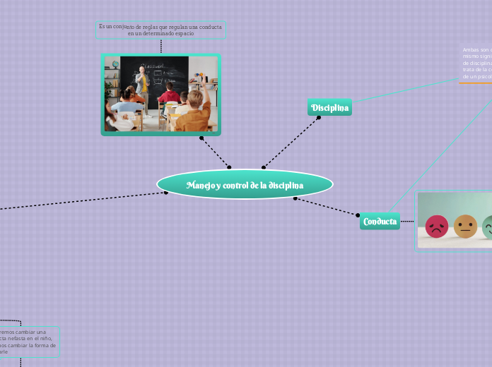 Manejo y control de la disciplina - Mapa Mental
