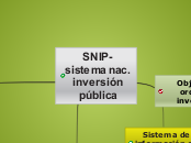 SNIP- sistema nac. inversión pública - Mapa Mental