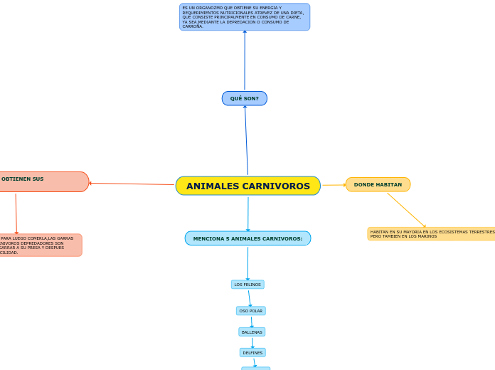 ANIMALES CARNIVOROS