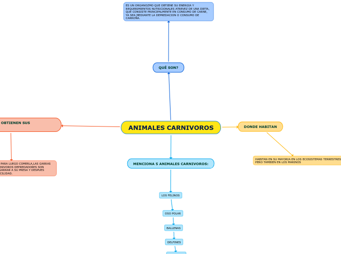 ANIMALES CARNIVOROS - Mind Map