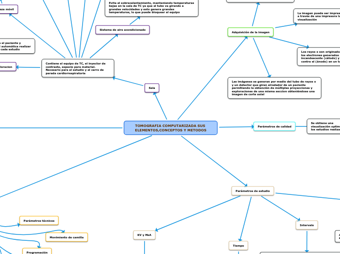 TOMOGRAFIA COMPUTARIZADA SUS ELEMENTOS,...- Mapa Mental
