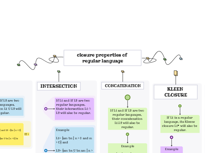 closure properties of regular language - Mind Map