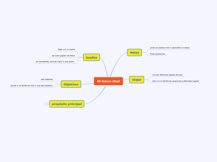 Mi futuro ideal - Mind Map