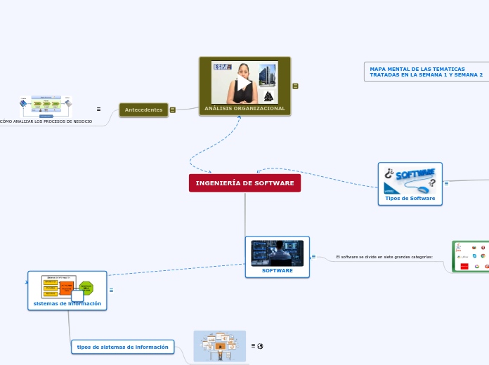 INGENIERÍA DE SOFTWARE - Mind Map