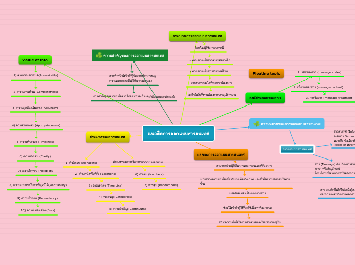 แนวคิดการออกแบบสารสนเทศ - Mind Map