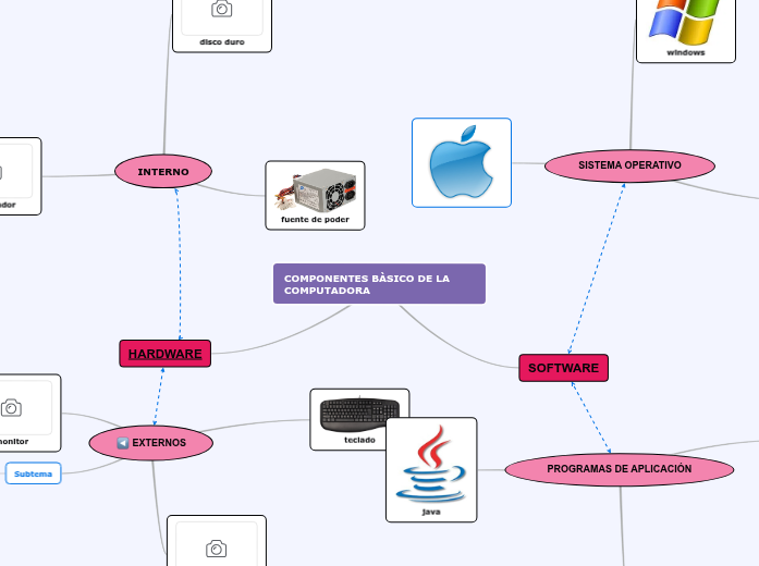 COMPONENTES BÀSICO DE LA COMPUTADORA - Mind Map