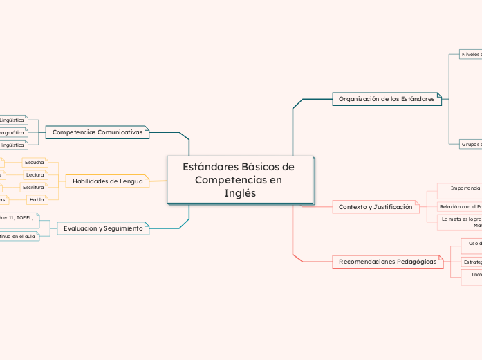 Estándares Básicos de Competencias en I...- Mapa Mental