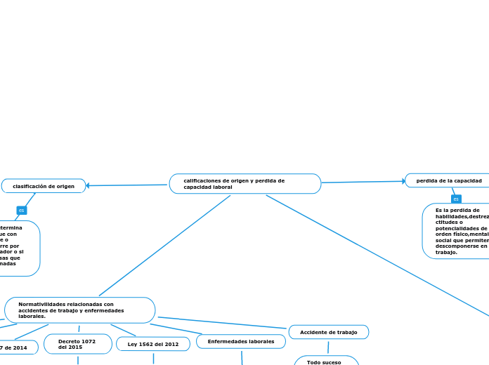 calificaciones de origen y perdida de c...- Mapa Mental