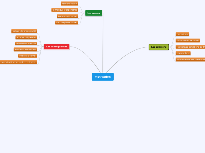 motivation - Carte Mentale