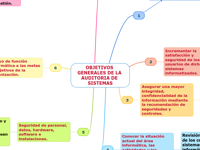 OBJETIVOS GENERALES DE LA AUDITORIA DE ...- Mapa Mental