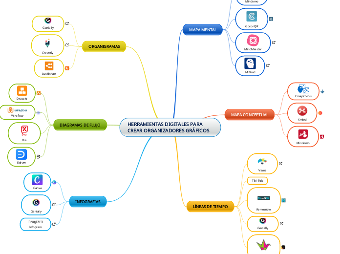 HERRAMIENTAS DIGITALES PARA CREAR ORGAN...- Mapa Mental