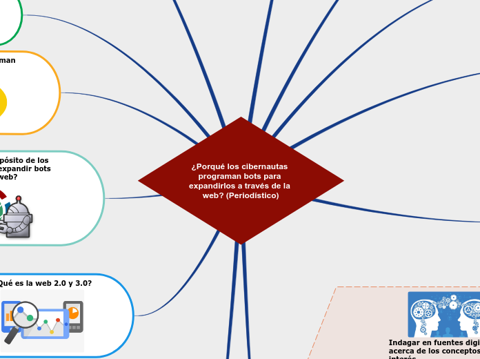 ¿Porqué los cibernautas programan bots ...- Mapa Mental