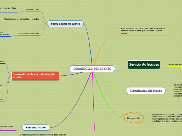 DESARROLLO DEL EVENTO - Mapa Mental
