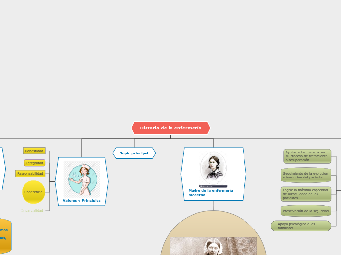 Historia de la enfermería - Mapa Mental